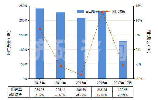 2013-2017年7月中國可的松、氫化可的松等(包括脫氫皮(質(zhì)甾)醇)(HS29372100)出口量及增速統(tǒng)計(jì)